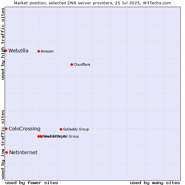 Market position of Netinternet vs. ColoCrossing vs. Webzilla