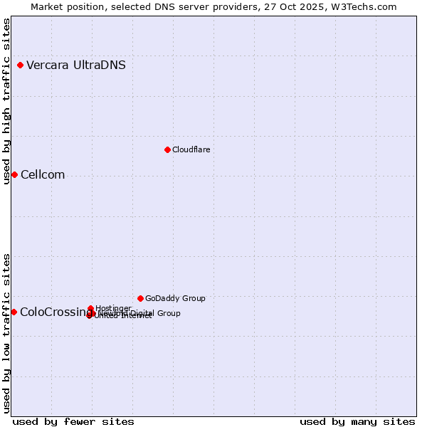 Market position of Vercara UltraDNS vs. Cellcom vs. ColoCrossing