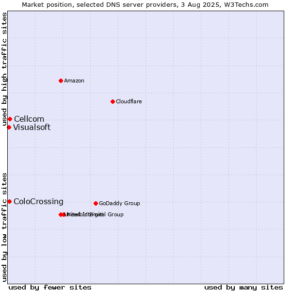 Market position of Cellcom vs. ColoCrossing vs. Visualsoft