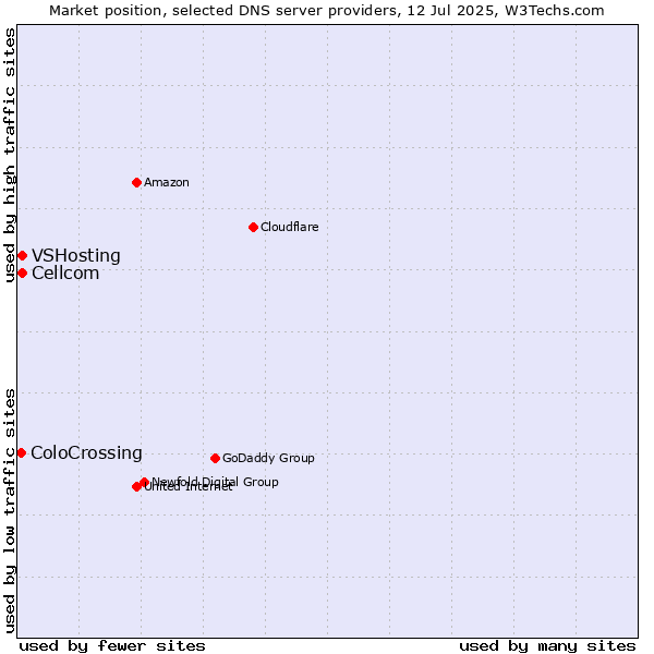 Market position of Cellcom vs. VSHosting vs. ColoCrossing