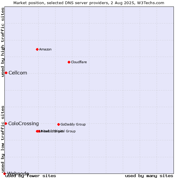 Market position of Cellcom vs. ColoCrossing vs. Webnode