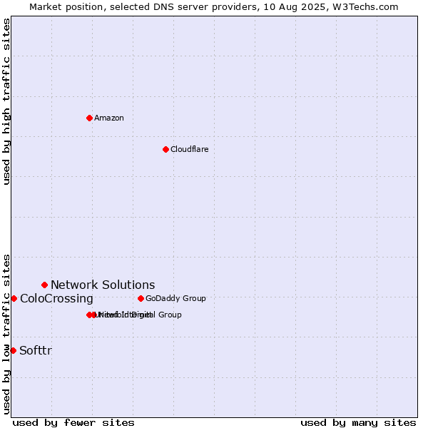 Market position of Network Solutions vs. ColoCrossing vs. Softtr