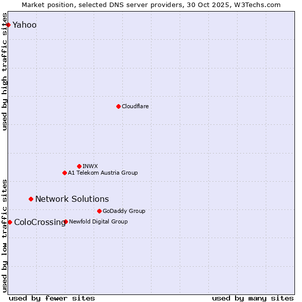 Market position of Network Solutions vs. ColoCrossing vs. Yahoo