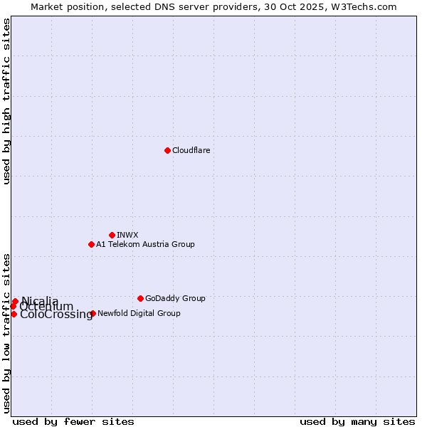 Market position of Nicalia vs. ColoCrossing vs. Octenium