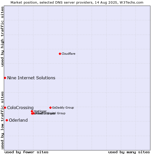 Market position of Oderland vs. ColoCrossing vs. Nine Internet Solutions
