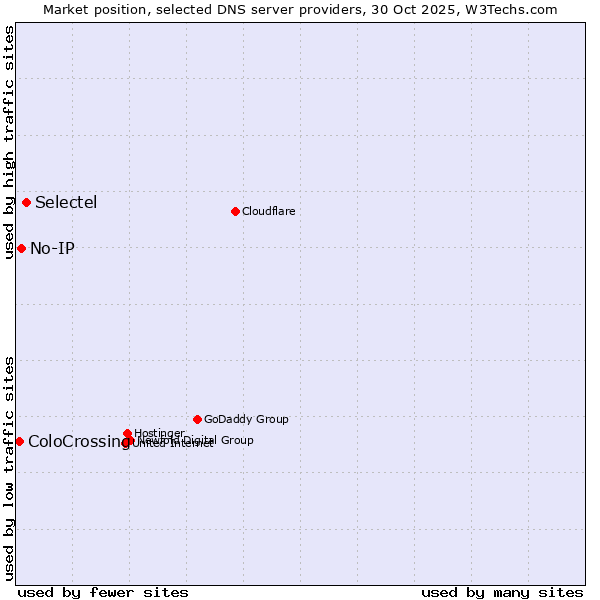 Market position of Selectel vs. No-IP vs. ColoCrossing