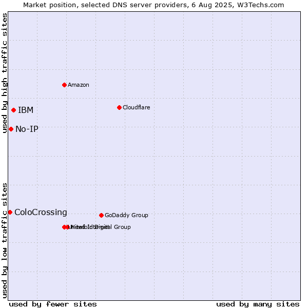 Market position of IBM vs. No-IP vs. ColoCrossing