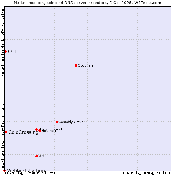 Market position of ColoCrossing vs. OTE vs. Webhost Python