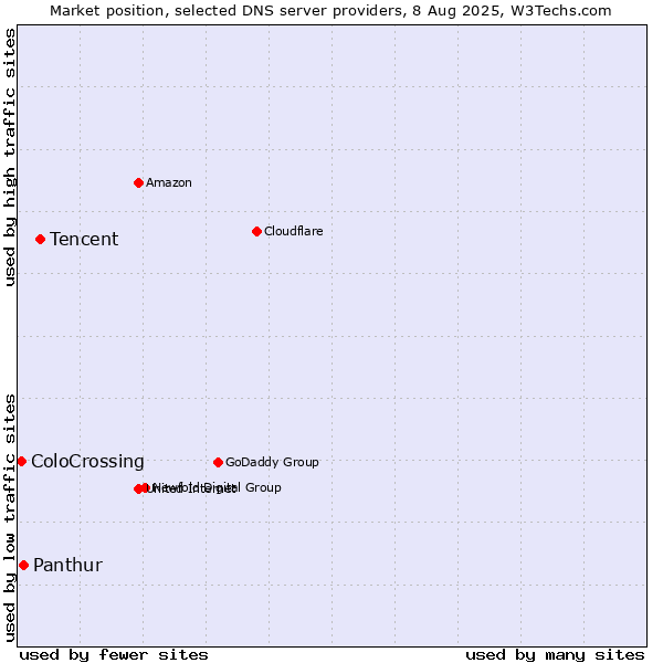 Market position of Tencent vs. Panthur vs. ColoCrossing
