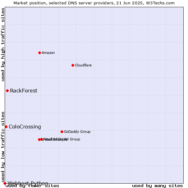 Market position of RackForest vs. ColoCrossing vs. Webhost Python