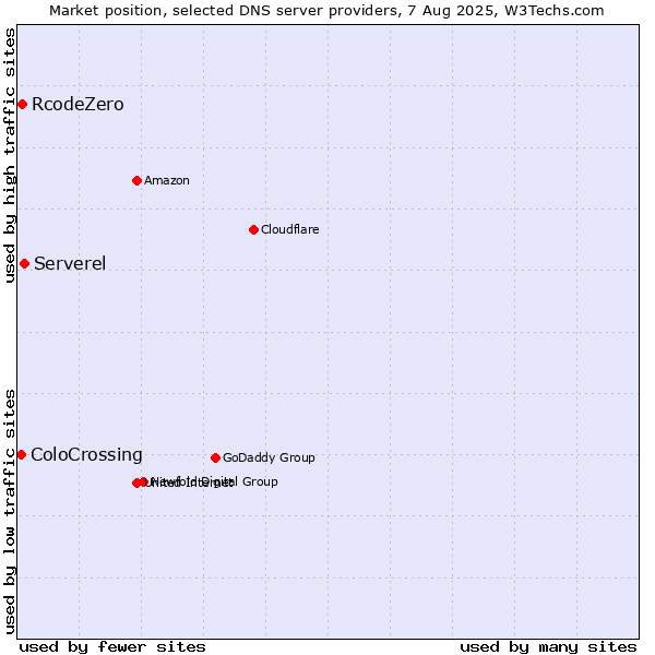 Market position of Serverel vs. RcodeZero vs. ColoCrossing