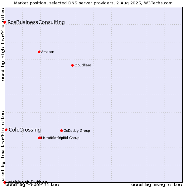 Market position of ColoCrossing vs. RosBusinessConsulting vs. Webhost Python