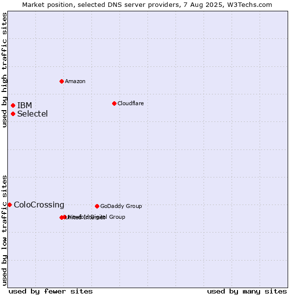 Market position of Selectel vs. IBM vs. ColoCrossing