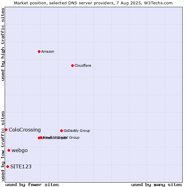 Market position of webgo vs. SITE123 vs. ColoCrossing