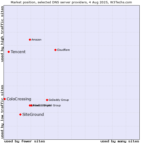 Market position of SiteGround vs. Tencent vs. ColoCrossing