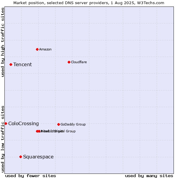 Market position of Squarespace vs. Tencent vs. ColoCrossing