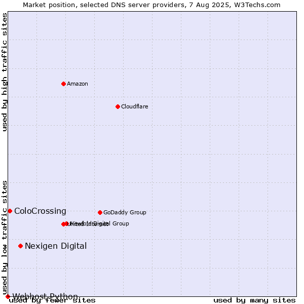 Market position of Nexigen Digital vs. ColoCrossing vs. Webhost Python