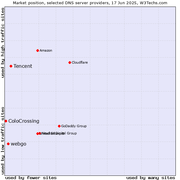 Market position of Tencent vs. webgo vs. ColoCrossing