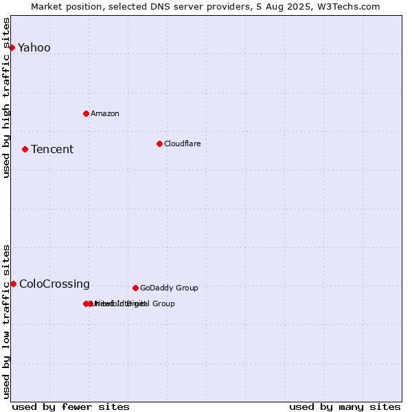 Market position of Tencent vs. ColoCrossing vs. Yahoo
