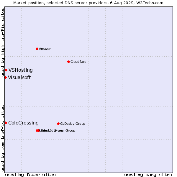 Market position of VSHosting vs. ColoCrossing vs. Visualsoft