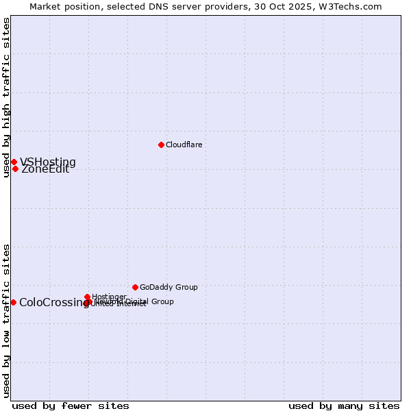 Market position of ZoneEdit vs. VSHosting vs. ColoCrossing