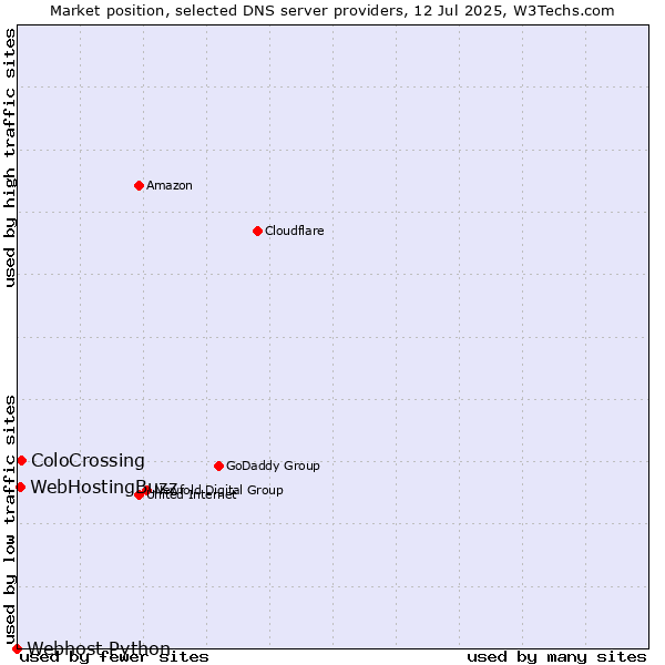 Market position of ColoCrossing vs. WebHostingBuzz vs. Webhost Python