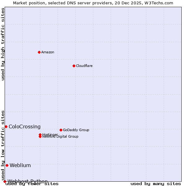 Market position of Weblium vs. ColoCrossing vs. Webhost Python