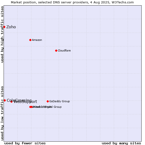 Market position of WebSupport vs. ColoCrossing vs. Zoho