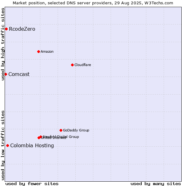 Market position of Colombia Hosting vs. RcodeZero vs. Comcast