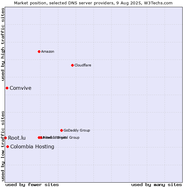 Market position of Colombia Hosting vs. Comvive vs. Root.lu