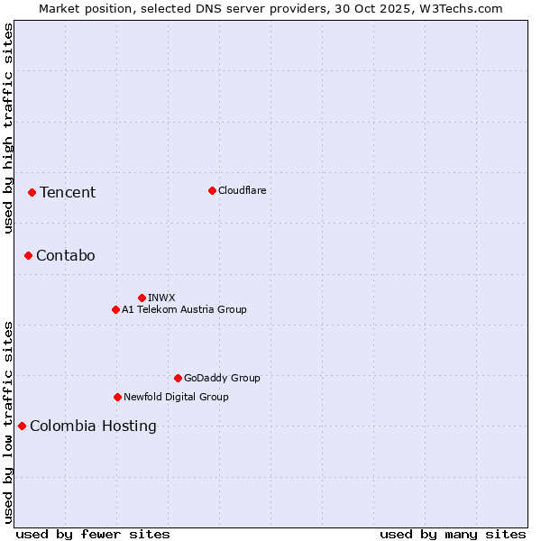 Market position of Tencent vs. Contabo vs. Colombia Hosting
