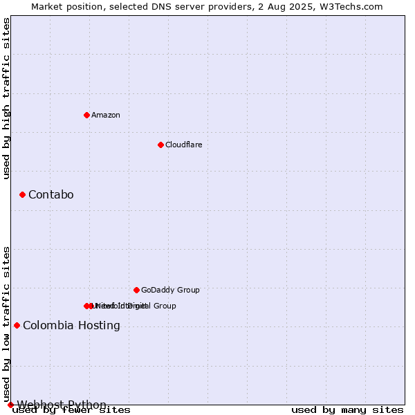 Market position of Contabo vs. Colombia Hosting vs. Webhost Python