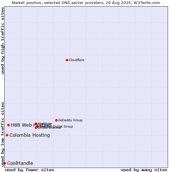 Market position of H88 Web Hosting vs. Colombia Hosting vs. CoolHandle