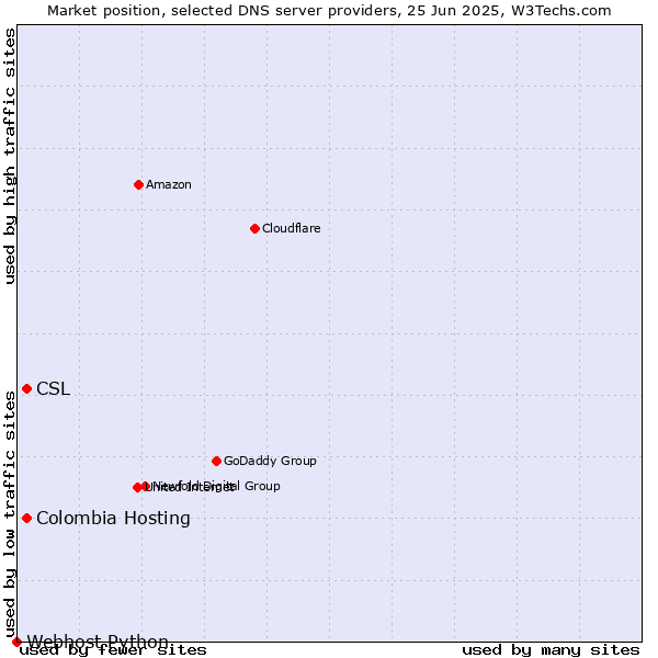 Market position of Colombia Hosting vs. CSL vs. Webhost Python