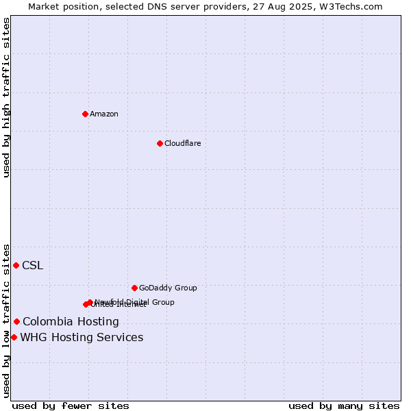Market position of Colombia Hosting vs. CSL vs. WHG Hosting Services