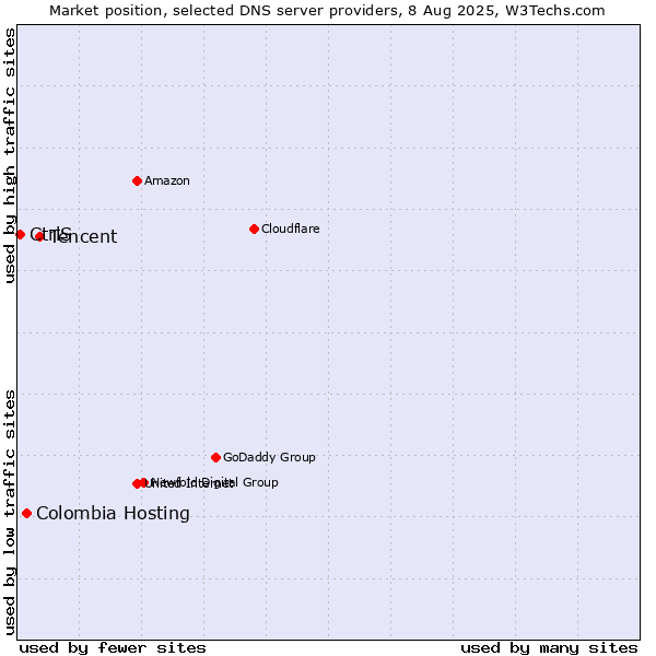 Market position of Tencent vs. Colombia Hosting vs. CtrlS