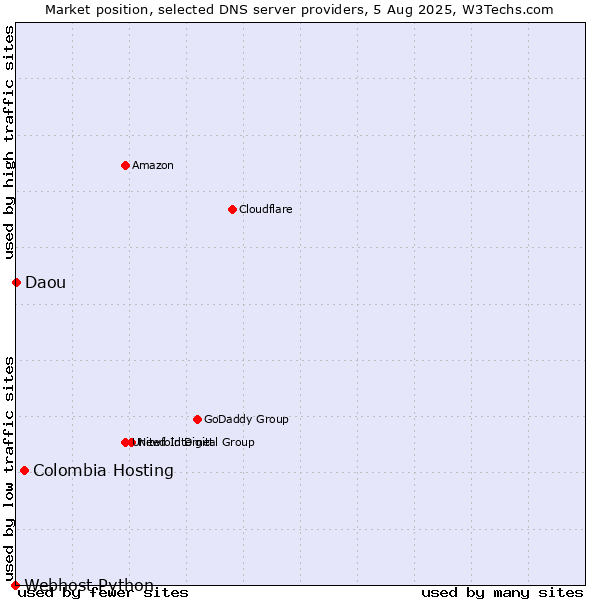 Market position of Colombia Hosting vs. Daou vs. Webhost Python