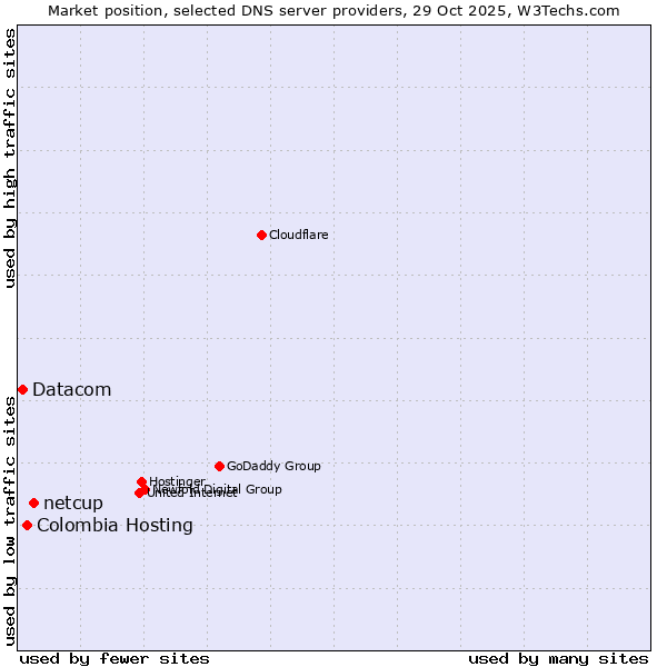 Market position of netcup vs. Colombia Hosting vs. Datacom