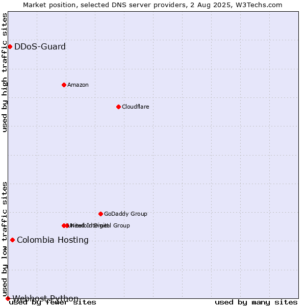 Market position of Colombia Hosting vs. DDoS-Guard vs. Webhost Python