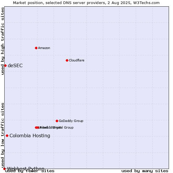 Market position of Colombia Hosting vs. deSEC vs. Webhost Python