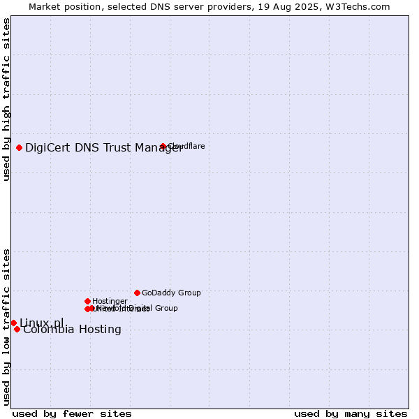 Market position of DigiCert DNS Trust Manager vs. Colombia Hosting vs. Linux.pl