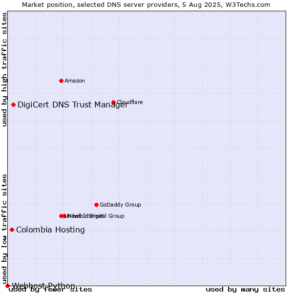 Market position of DigiCert DNS Trust Manager vs. Colombia Hosting vs. Webhost Python