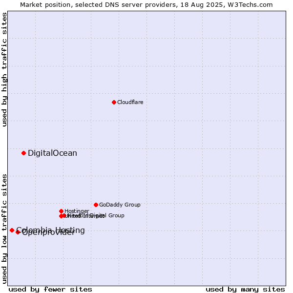 Market position of DigitalOcean vs. Openprovider vs. Colombia Hosting