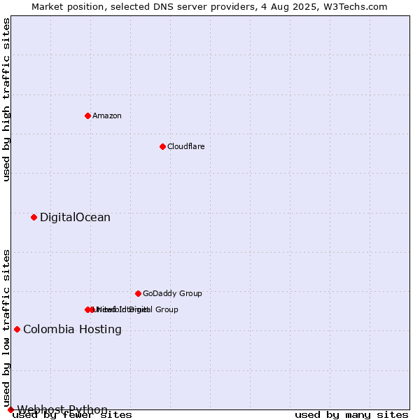Market position of DigitalOcean vs. Colombia Hosting vs. Webhost Python