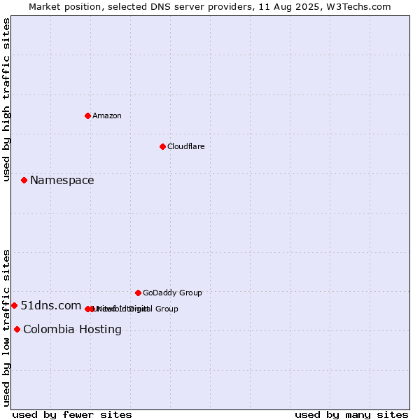 Market position of Namespace vs. Colombia Hosting vs. 51dns.com