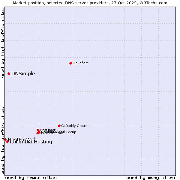 Market position of DNSimple vs. Colombia Hosting vs. HostForWeb