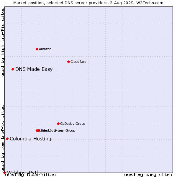 Market position of DNS Made Easy vs. Colombia Hosting vs. Webhost Python