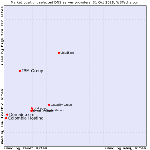 Market position of IBM Group vs. Domain.com vs. Colombia Hosting