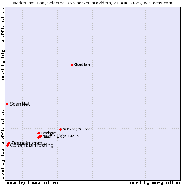Market position of Domain.com vs. Colombia Hosting vs. ScanNet