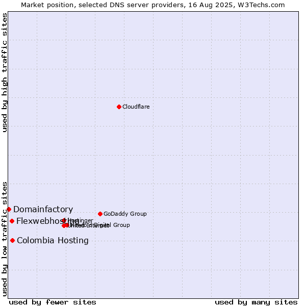 Market position of Colombia Hosting vs. Flexwebhosting vs. Domainfactory